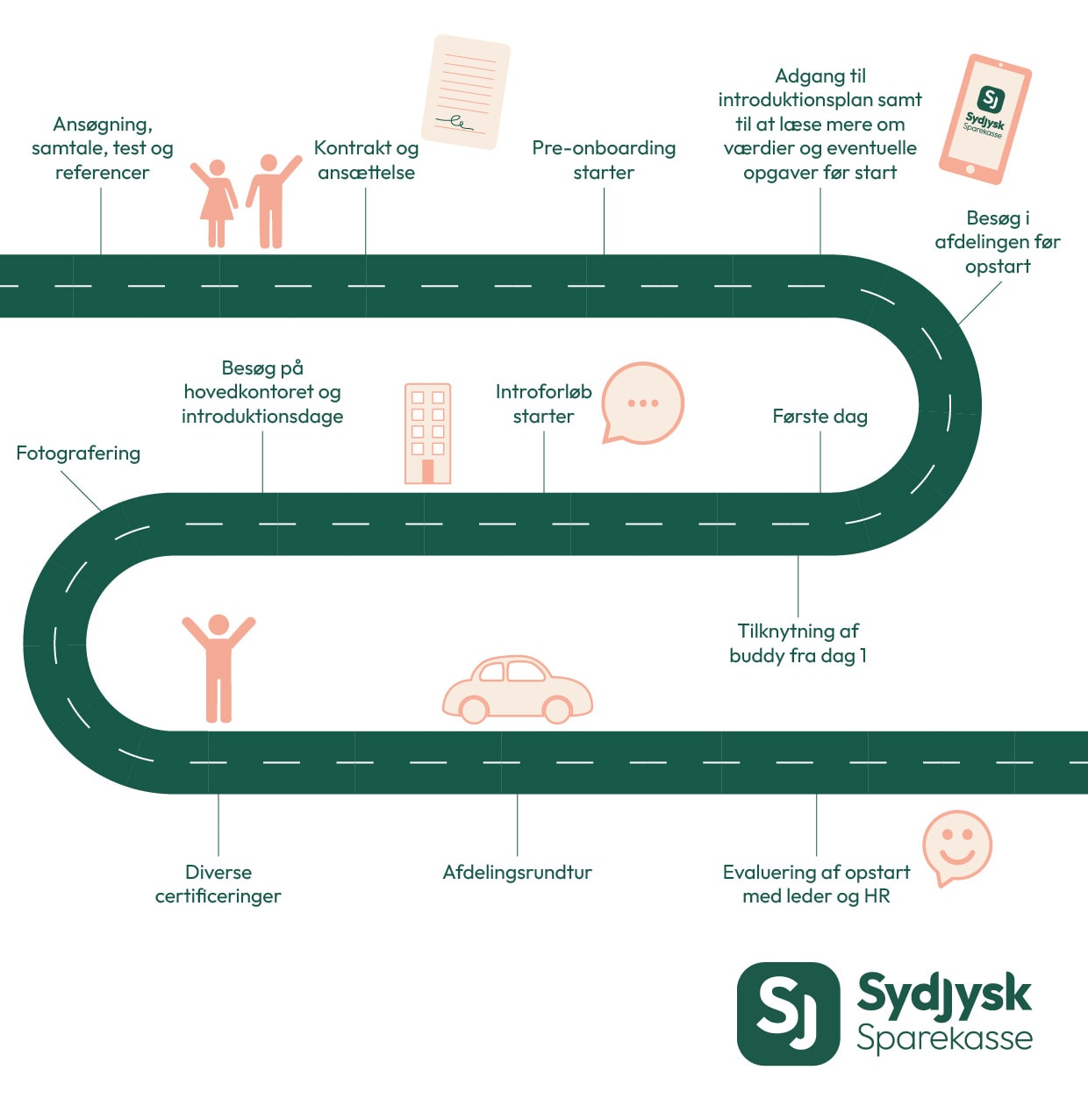 HR forløbet i Sydjysk Sparekasse for nye medarbejdere