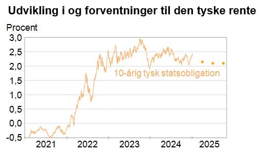 Forventninger til den kommende renteudvikling